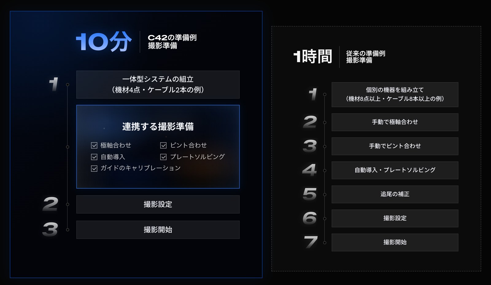 撮影前の準備：C42と従来の構成
