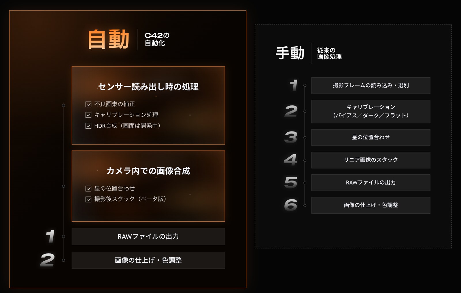撮影後の処理：C42と従来の構成