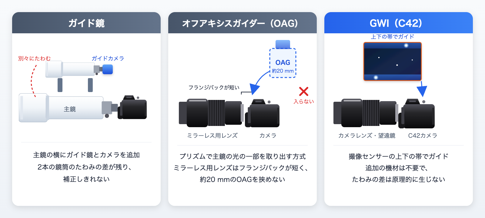 ガイド鏡・OAG・GWIの比較