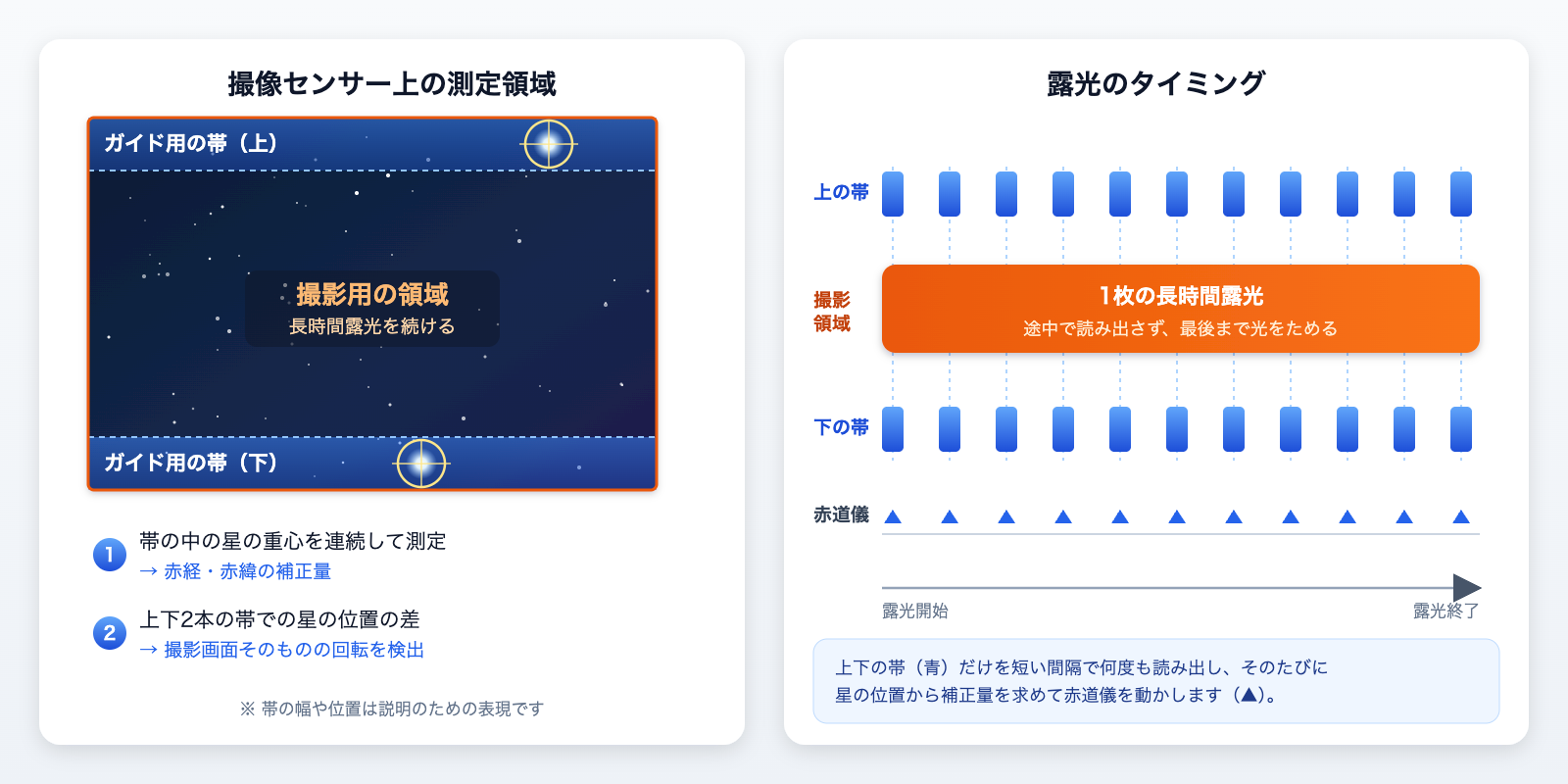 GWIの測定領域と露光のタイミング
