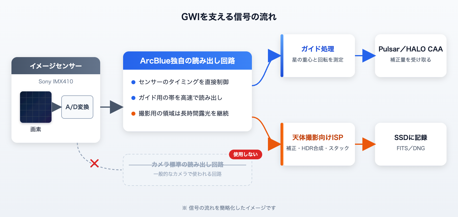 GWIを支える信号の流れ